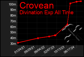 Total Graph of Crovean