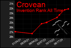 Total Graph of Crovean