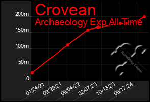 Total Graph of Crovean