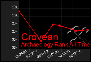 Total Graph of Crovean