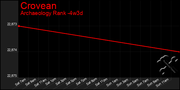 Last 31 Days Graph of Crovean