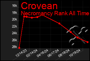 Total Graph of Crovean