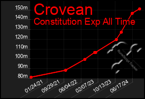 Total Graph of Crovean