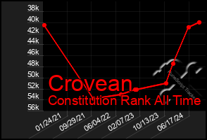 Total Graph of Crovean