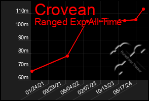 Total Graph of Crovean