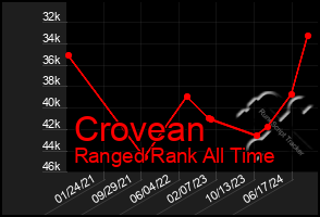 Total Graph of Crovean