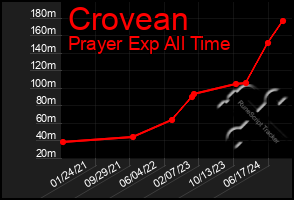 Total Graph of Crovean