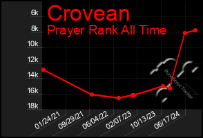 Total Graph of Crovean