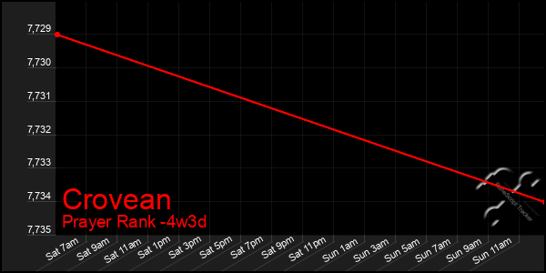 Last 31 Days Graph of Crovean