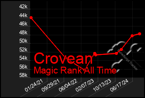 Total Graph of Crovean