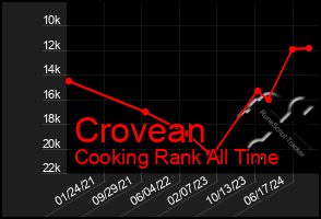 Total Graph of Crovean