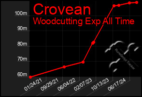 Total Graph of Crovean