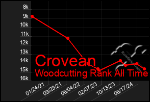 Total Graph of Crovean