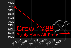 Total Graph of Crow 1788