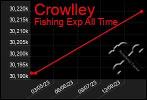 Total Graph of Crowlley