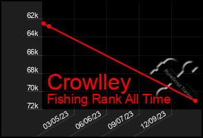 Total Graph of Crowlley