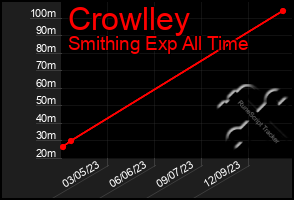 Total Graph of Crowlley