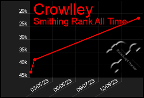 Total Graph of Crowlley