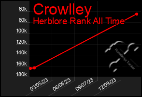 Total Graph of Crowlley