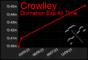 Total Graph of Crowlley