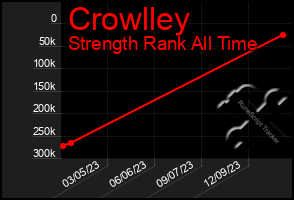 Total Graph of Crowlley