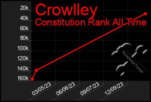 Total Graph of Crowlley