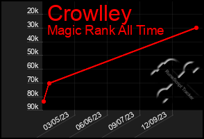 Total Graph of Crowlley