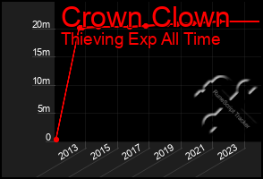 Total Graph of Crown Clown