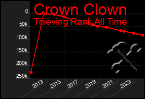 Total Graph of Crown Clown