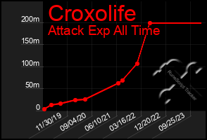 Total Graph of Croxolife