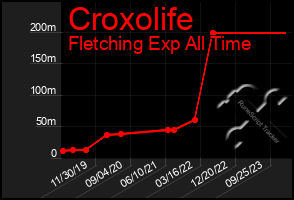 Total Graph of Croxolife