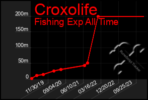 Total Graph of Croxolife