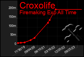 Total Graph of Croxolife