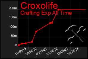 Total Graph of Croxolife