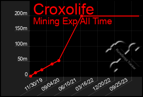 Total Graph of Croxolife