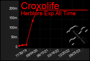 Total Graph of Croxolife