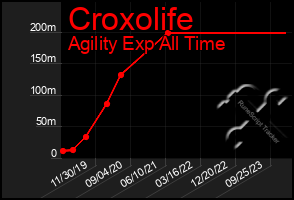 Total Graph of Croxolife