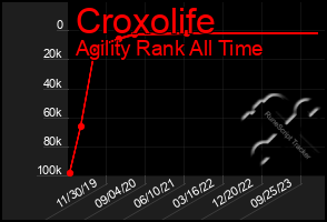 Total Graph of Croxolife