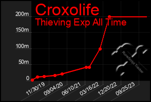 Total Graph of Croxolife