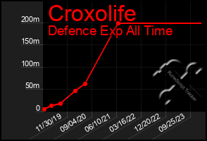 Total Graph of Croxolife