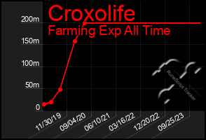 Total Graph of Croxolife