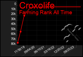 Total Graph of Croxolife