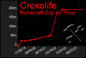 Total Graph of Croxolife