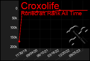 Total Graph of Croxolife