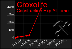 Total Graph of Croxolife