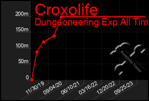 Total Graph of Croxolife