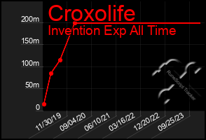 Total Graph of Croxolife