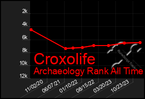 Total Graph of Croxolife