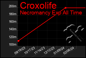 Total Graph of Croxolife