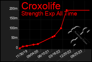 Total Graph of Croxolife